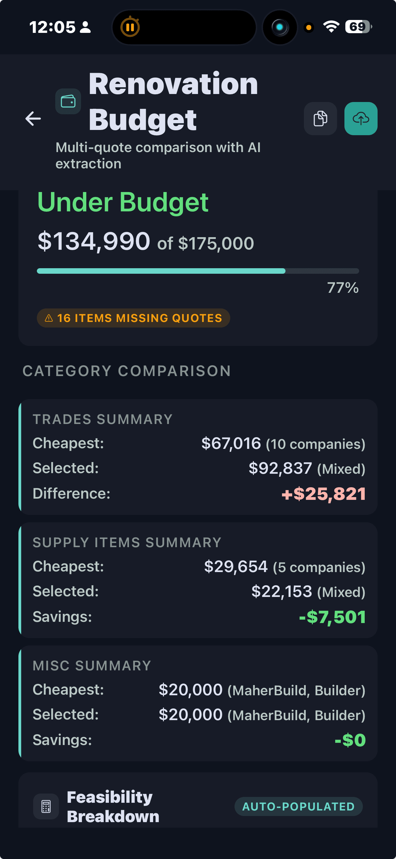 FlipPro AI Renovation Budget tracking $134,990 spent of $175,000 budgeted (77%) with multi-quote AI extraction showing $25,821 difference between cheapest and selected trades